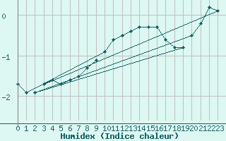 Courbe de l'humidex pour Salla Naruska
