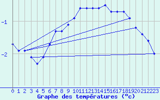 Courbe de tempratures pour Salen-Reutenen