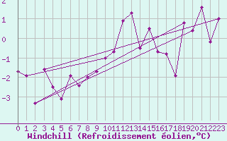 Courbe du refroidissement olien pour Stora Sjoefallet