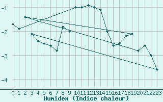 Courbe de l'humidex pour Liepaja