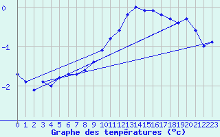 Courbe de tempratures pour Laqueuille (63)