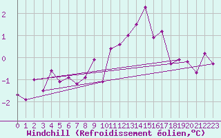 Courbe du refroidissement olien pour Les Charbonnires (Sw)