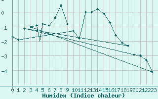 Courbe de l'humidex pour Berlevag