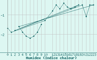 Courbe de l'humidex pour Gielas