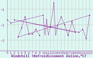 Courbe du refroidissement olien pour Linton-On-Ouse
