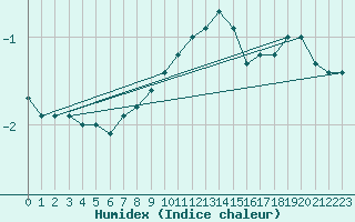 Courbe de l'humidex pour Kleiner Feldberg / Taunus