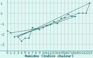 Courbe de l'humidex pour Great Dun Fell