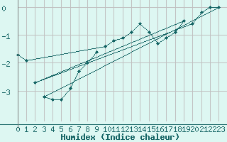 Courbe de l'humidex pour Vilsandi