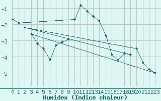 Courbe de l'humidex pour Katschberg