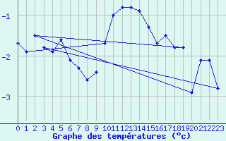 Courbe de tempratures pour Grossenkneten