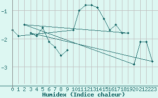 Courbe de l'humidex pour Grossenkneten