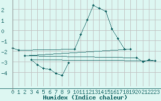 Courbe de l'humidex pour Chateau-d-Oex