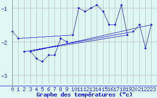 Courbe de tempratures pour Chasseral (Sw)