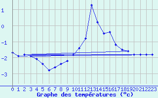 Courbe de tempratures pour Grardmer (88)