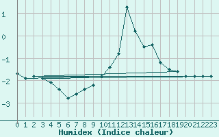 Courbe de l'humidex pour Grardmer (88)