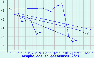 Courbe de tempratures pour Sattel-Aegeri (Sw)