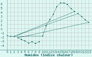 Courbe de l'humidex pour Lignerolles (03)