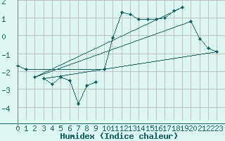 Courbe de l'humidex pour Charterhall