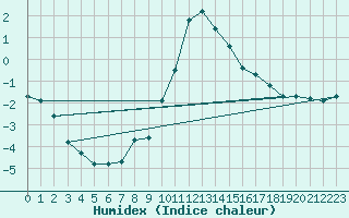 Courbe de l'humidex pour Amerang-Pfaffing