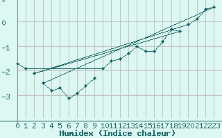 Courbe de l'humidex pour Svenska Hogarna