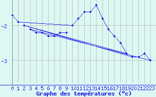 Courbe de tempratures pour Triel-sur-Seine (78)