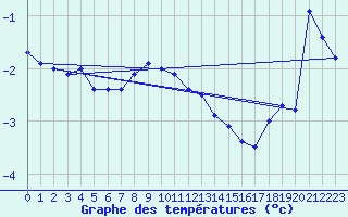 Courbe de tempratures pour Byglandsfjord-Solbakken