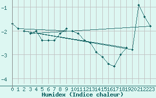 Courbe de l'humidex pour Byglandsfjord-Solbakken