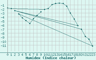 Courbe de l'humidex pour Delsbo