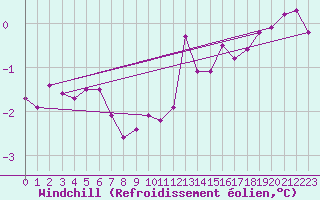 Courbe du refroidissement olien pour Saint-Hubert (Be)