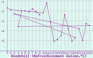 Courbe du refroidissement olien pour Delsbo