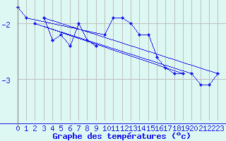 Courbe de tempratures pour Loppa