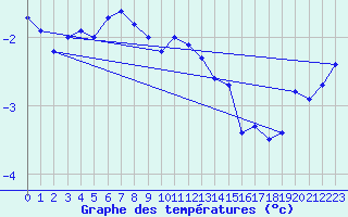 Courbe de tempratures pour Nahkiainen