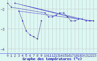 Courbe de tempratures pour Weinbiet