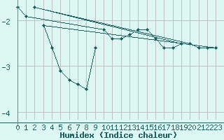 Courbe de l'humidex pour Weinbiet