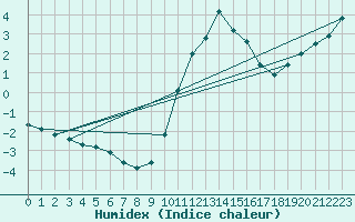 Courbe de l'humidex pour Hohrod (68)