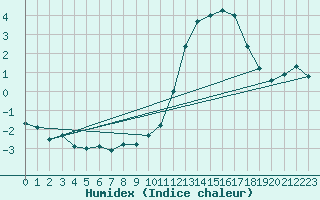 Courbe de l'humidex pour Aix-la-Chapelle (All)