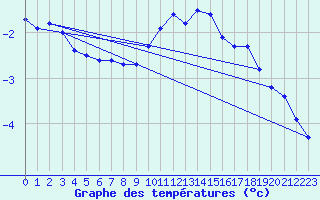 Courbe de tempratures pour Kuemmersruck