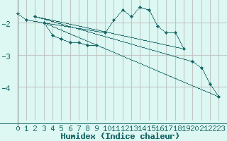 Courbe de l'humidex pour Kuemmersruck