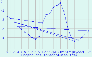 Courbe de tempratures pour Saint-Bauzile (07)