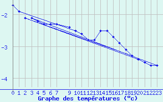 Courbe de tempratures pour Sala