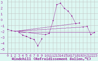 Courbe du refroidissement olien pour Pinsot (38)