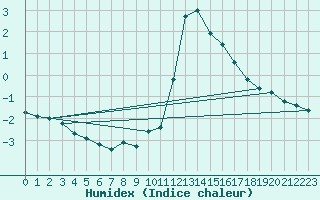 Courbe de l'humidex pour Pinsot (38)