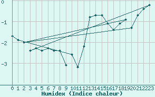 Courbe de l'humidex pour Ringendorf (67)