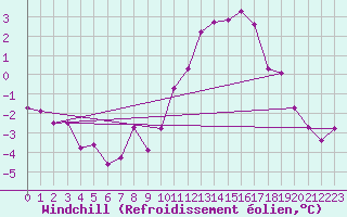 Courbe du refroidissement olien pour Weihenstephan