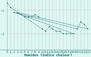 Courbe de l'humidex pour Zrich / Affoltern