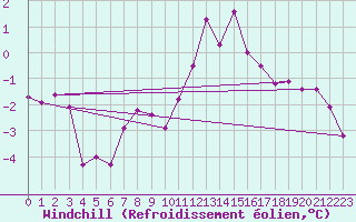Courbe du refroidissement olien pour Castres-Nord (81)