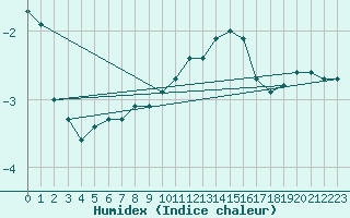 Courbe de l'humidex pour Mont-Rigi (Be)