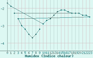 Courbe de l'humidex pour Leinefelde