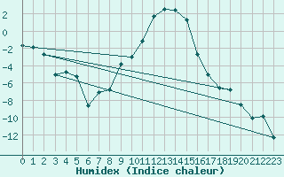 Courbe de l'humidex pour Hemling