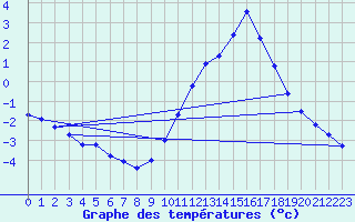 Courbe de tempratures pour Pertuis - Grand Cros (84)